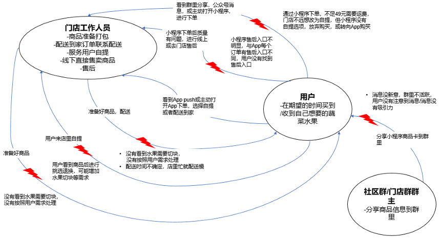 产品力专题 NO.2｜ToC商家小程序常见问题&情景调研方法介绍